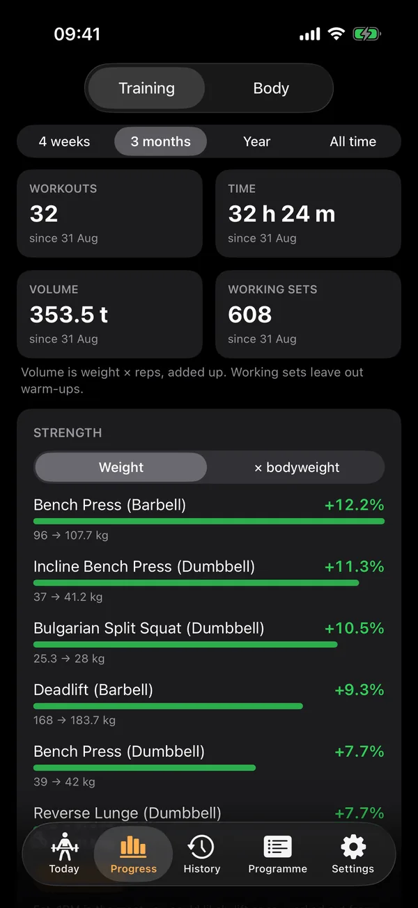 Liftlode's Progress screen with charts of each lift